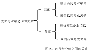 图 2.2 股价与业绩之间的关系