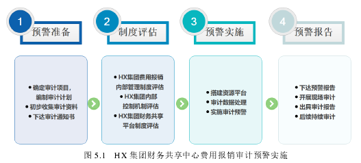 图 5.1 HX 集团财务共享中心费用报销审计预警实施