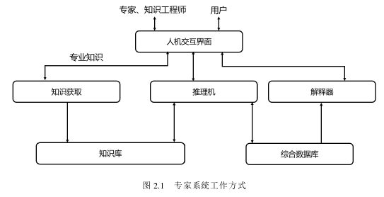 图 2.1 专家系统工作方式