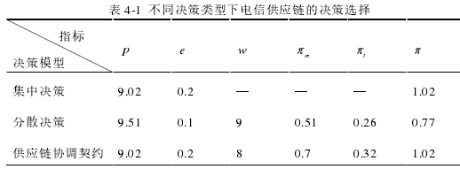 表 4-1 不同决策类型下电信供应链的决策选择