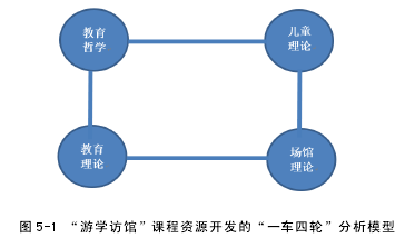 图 5-1 “游学访馆”课程资源开发的“一车四轮”分析模型