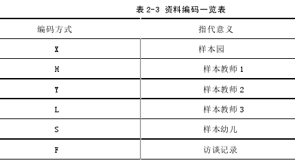 表 2-3 资料编码一览表