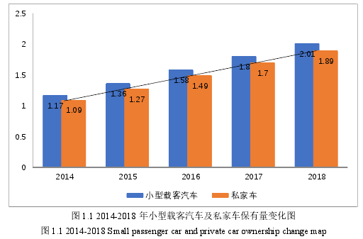 图 1.1 2014-2018 年小型载客汽车及私家车保有量变化图