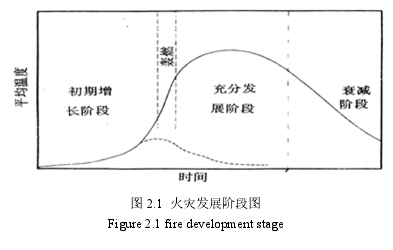 图 2.1 火灾发展阶段图