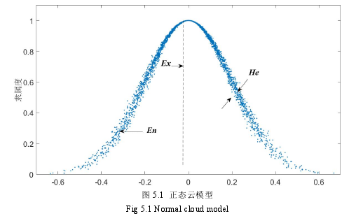 图 5.1 正态云模型
