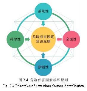 图 2.4 危险有害因素辨识原则