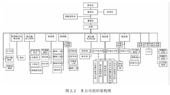 图 2.2 R 公司组织架构图