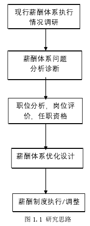 图 1.1 研究思路