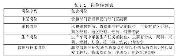 表 2.1 岗位序列表