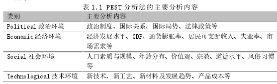 表 1.1 PEST 分析法的主要分析内容