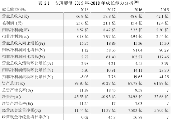 表 2.1 安琪酵母 2015 年-2018 年成长能力分析[36]