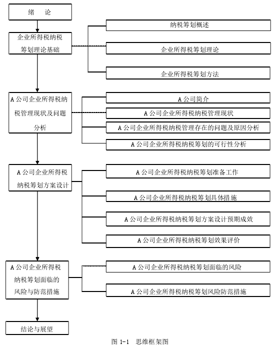 图 1-1 思维框架图