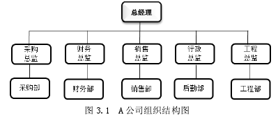 图 3.1 A 公司组织结构图