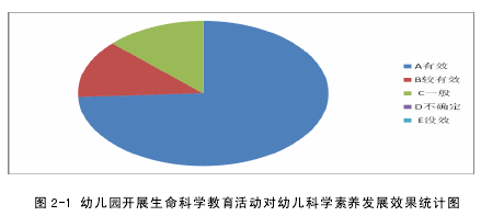 图 2-1 幼儿园开展生命科学教育活动对幼儿科学素养发展效果统计图