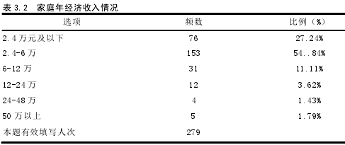 表 3.2 家庭年经济收入情况