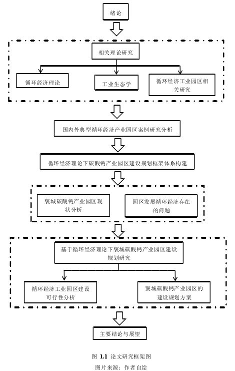 图 1.1 论文研究框架图