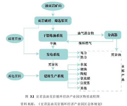 图 3.1 宜君县油页岩循环经济产业园区物质流程图