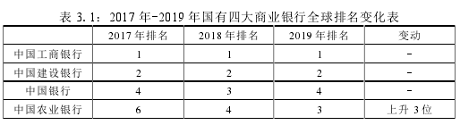 表 3.1：2017 年-2019 年国有四大商业银行全球排名变化表