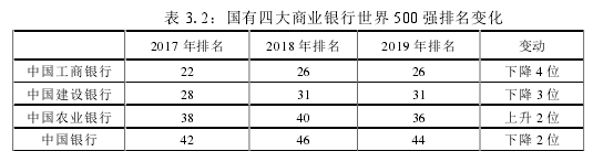 表 3.2：国有四大商业银行世界 500 强排名变化