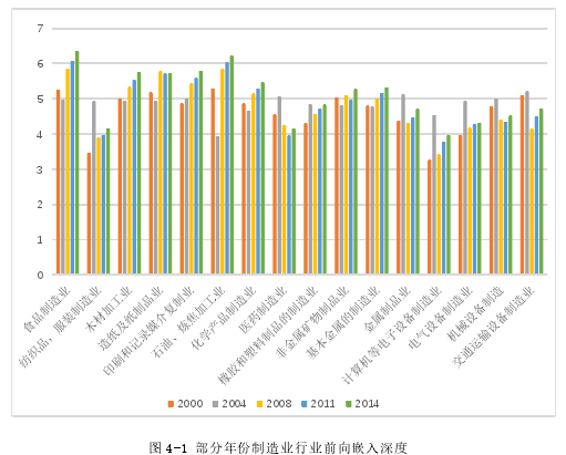 图 4-1 部分年份制造业行业前向嵌入深度