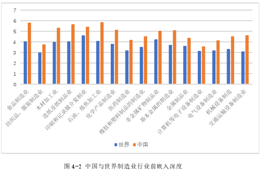 图 4-2 中国与世界制造业行业前嵌入深度