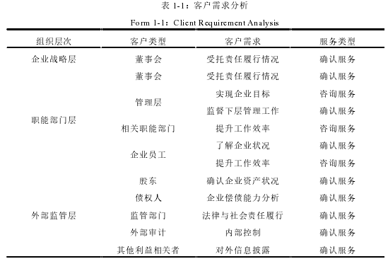 表 1-1：客户需求分析