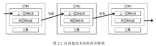 图 2.1 区块链技术的原理详解图