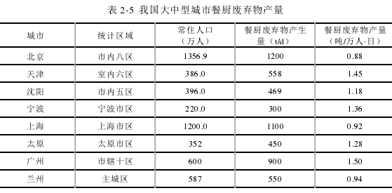 表 2-5 我国大中型城市餐厨废弃物产量