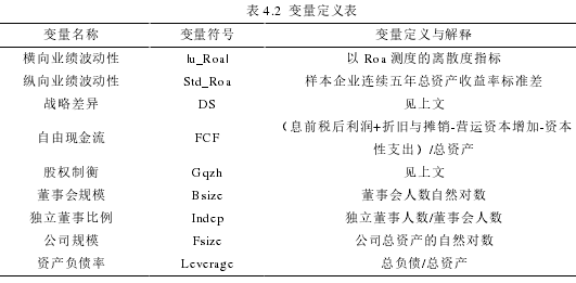 表 4.2 变量定义表