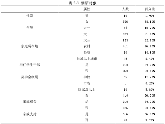 表 2-3 调研对象