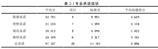 表 2-1 专业承诺现状