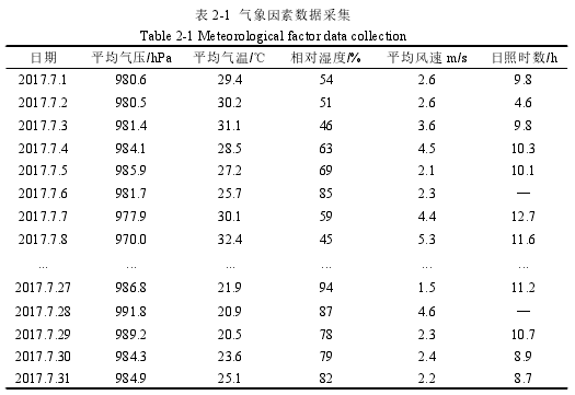表 2-1 气象因素数据采集
