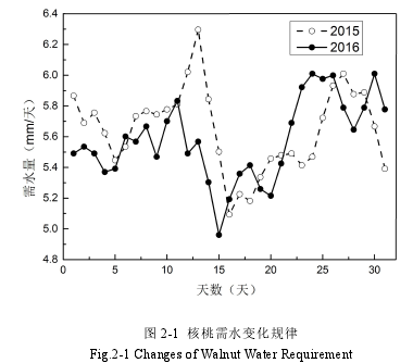 图 2-1 核桃需水变化规律