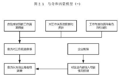 图 2.1 马奇和西蒙模型（-）