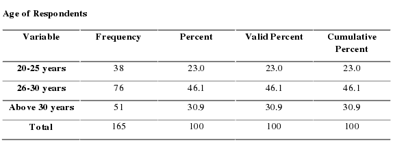 Age of Respondents