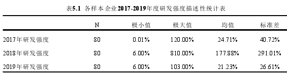 表5.1 各样本企业2017-2019年度研发强度描述性统计表