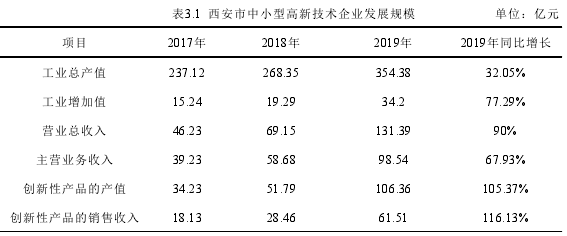 表3.1 西安市中小型高新技术企业发展规模