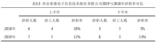 表3.3 西安希德电子信息技术股份有限公司2019与2018年辞职率对比