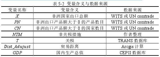 表 5-2 变量含义与数据来源