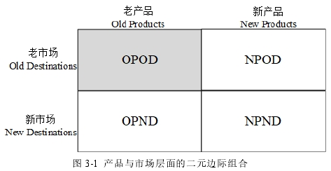 图 3-1 产品与市场层面的二元边际组合