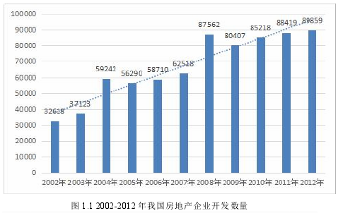 图 1.1 2002-2012 年我国房地产企业开发数量