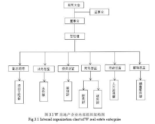 图 3.1 W 房地产企业内部组织架构图