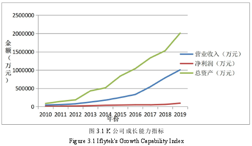 图 3.1 K 公司成长能力指标