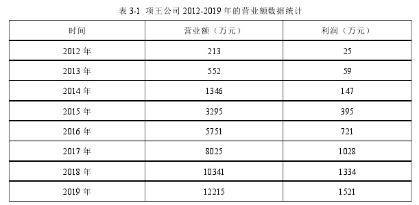 表 3-1 项王公司 2012-2019 年的营业额数据统计