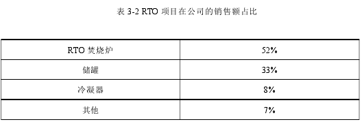 表 3-2 RTO 项目在公司的销售额占比