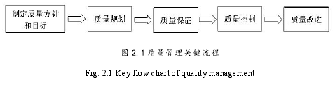 图 2.1 质量管理关键流程