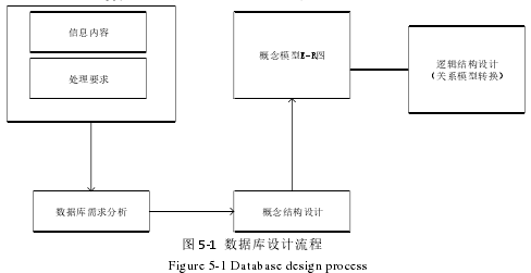 图 5-1 数据库设计流程