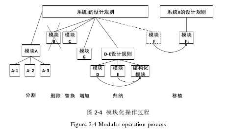 图 2-4 模块化操作过程