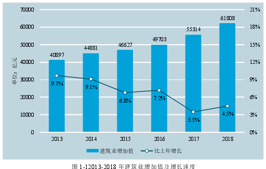 图 1-12013-2018 年建筑业增加值及增长速度