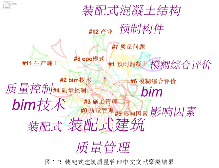 图 1-2 装配式建筑质量管理中文文献聚类结果